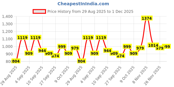 myntra.com KALINI Striped Embroidered Poly Georgette Saree kalini Price History Graph from 29 Aug 2025 to 1 Dec 2025