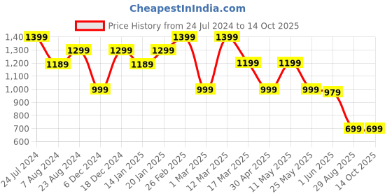 myntra.com KALINI Striped Embroidered Pure Georgette Leheriya Saree kalini Price History Graph from 24 Jul 2024 to 14 Oct 2025