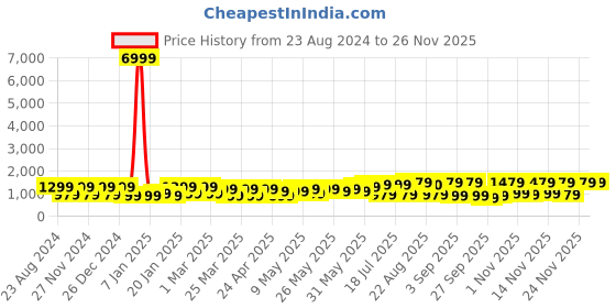 myntra.com KALINI Striped Embroidered Pure Georgette Leheriya Saree kalini Price History Graph from 23 Aug 2024 to 25 Nov 2025