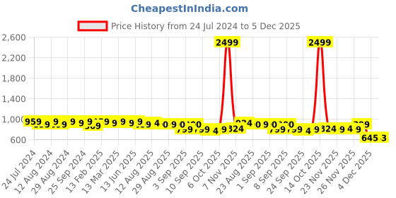 myntra.com KALINI Striped Embroidered Sequined Unstitched Dress Material kalini Price History Graph from 24 Jul 2024 to 5 Dec 2025