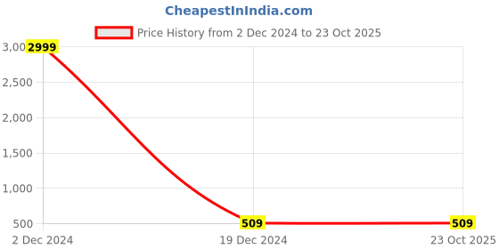 myntra.com KALINI Striped Ethnic Dress kalini Price History Graph from 2 Dec 2024 to 22 Oct 2025