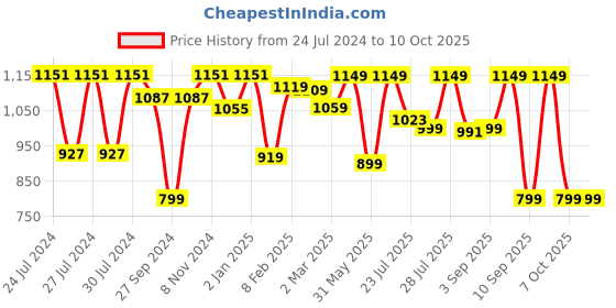 myntra.com vbuyz KALINI Striped Ethnic Motifs Kurta With Trousers & Dupatta vbuyz Price History Graph from 24 Jul 2024 to 10 Oct 2025