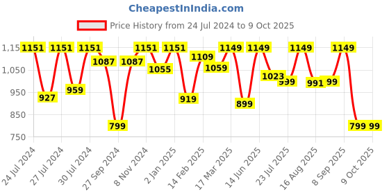 myntra.com vbuyz KALINI Striped Ethnic Motifs Kurta With Trousers & Dupatta vbuyz Price History Graph from 24 Jul 2024 to 8 Oct 2025