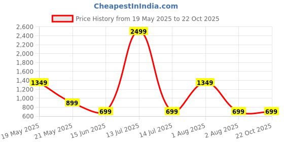 myntra.com KALINI Striped Fit and Flare Maxi Dress kalini Price History Graph from 19 May 2025 to 22 Oct 2025