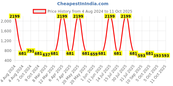 myntra.com KALINI Striped Flared Maxi Skirt kalini Price History Graph from 4 Aug 2024 to 11 Oct 2025
