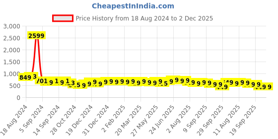 myntra.com KALINI Striped Flared Sleeve Top kalini Price History Graph from 18 Aug 2024 to 1 Dec 2025