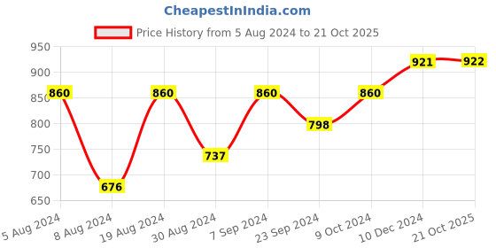 myntra.com KALINI Striped Foil Printed Poly Georgette Saree kalini Price History Graph from 5 Aug 2024 to 21 Oct 2025
