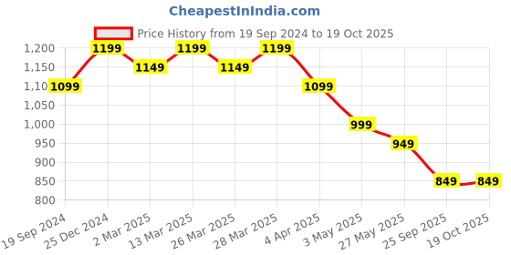 myntra.com KALINI Striped Georgette Fit and Flare Midi Dress kalini Price History Graph from 19 Sep 2024 to 17 Oct 2025