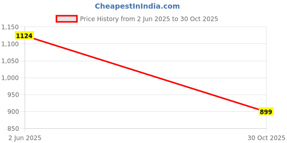myntra.com KALINI Striped Gotta Patti Kurta with Trousers & With Dupatta kalini Price History Graph from 2 Jun 2025 to 30 Oct 2025
