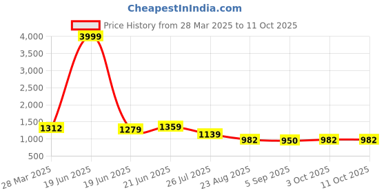 myntra.com KALINI Striped Gotta Patti Mandarin Collar Straight Kurta With Trousers & Dupatta kalini Price History Graph from 28 Mar 2025 to 11 Oct 2025