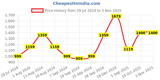 myntra.com KALINI Striped Half & Half Pure Cotton Saree kalini Price History Graph from 29 Jul 2024 to 2 Nov 2025