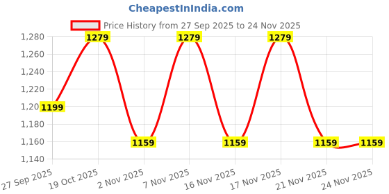 myntra.com KALINI Striped Handloom Chettinad Saree kalini Price History Graph from 27 Sep 2025 to 24 Nov 2025
