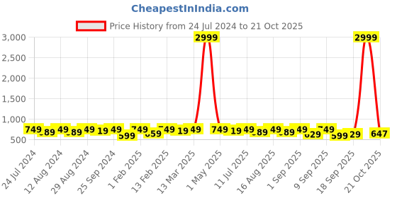 myntra.com KALINI Striped Jacquard Unstitched Dress Material kalini Price History Graph from 24 Jul 2024 to 21 Oct 2025