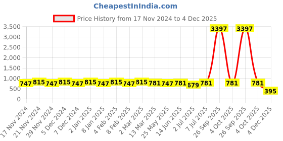 myntra.com KALINI Striped Kaftan Nightdress kalini Price History Graph from 17 Nov 2024 to 4 Dec 2025