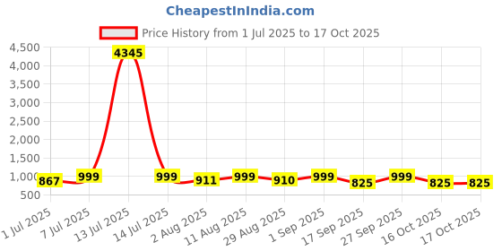 myntra.com KALINI Striped Keyhole Neck Straight Kurta with Trousers & Dupatta kalini Price History Graph from 1 Jul 2025 to 16 Oct 2025