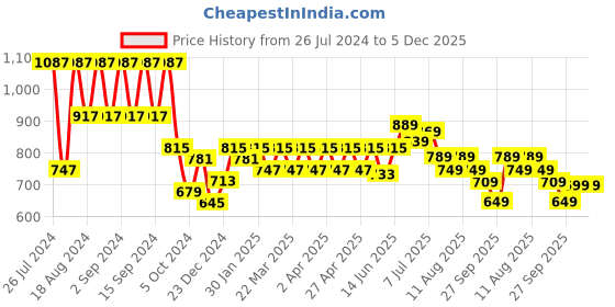 myntra.com KALINI Striped Kimono Sleeves Kaftan Dress kalini Price History Graph from 26 Jul 2024 to 5 Dec 2025
