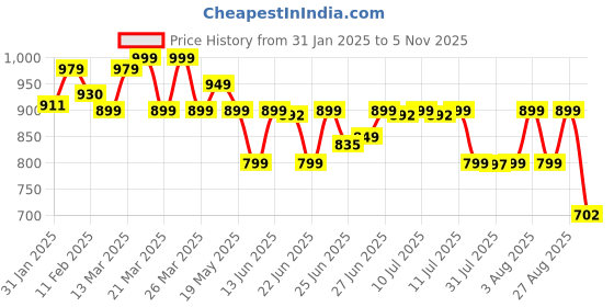 myntra.com KALINI Striped Kurta with Palazzo kalini Price History Graph from 31 Jan 2025 to 5 Nov 2025