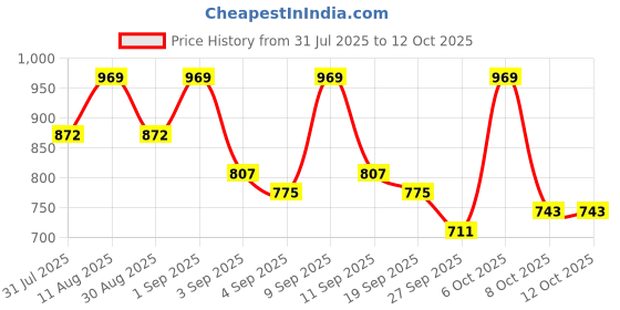 myntra.com KALINI Striped Linen Blend Saree kalini Price History Graph from 31 Jul 2025 to 12 Oct 2025