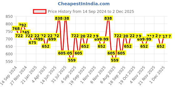 myntra.com KALINI Striped Mandarin Collar Straight Kurta with Trousers kalini Price History Graph from 14 Sep 2024 to 2 Dec 2025