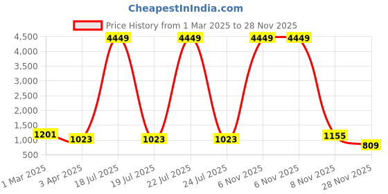 myntra.com KALINI Striped Mandarin Collar Tunic & Trouser kalini Price History Graph from 1 Mar 2025 to 28 Nov 2025
