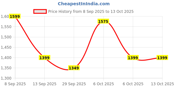 myntra.com KALINI Striped Mirror Work Leheriya Saree With Contrast Blouse Piece kalini Price History Graph from 8 Sep 2025 to 13 Oct 2025