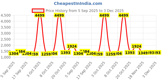 myntra.com KALINI Striped Mirror Work Poly Georgette Saree kalini Price History Graph from 5 Sep 2025 to 1 Dec 2025