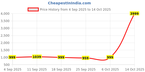 myntra.com KALINI Striped Mirror Work Saree kalini Price History Graph from 4 Sep 2025 to 14 Oct 2025