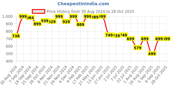 myntra.com KALINI Striped Off-Shoulder Crepe Fit & Flare Midi Dress kalini Price History Graph from 30 Aug 2024 to 28 Oct 2025