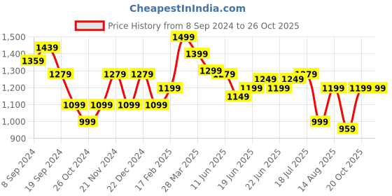 myntra.com KALINI Striped Party Wear Designer Saree kalini Price History Graph from 8 Sep 2024 to 24 Oct 2025