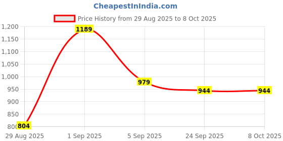 myntra.com KALINI Striped Poly Chiffon Designer Saree kalini Price History Graph from 29 Aug 2025 to 8 Oct 2025