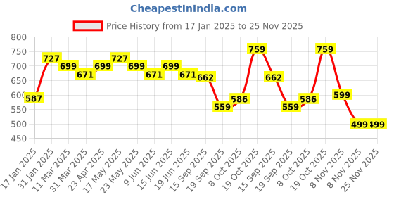 myntra.com KALINI Striped Poly Chiffon Leheriya Saree kalini Price History Graph from 17 Jan 2025 to 24 Nov 2025