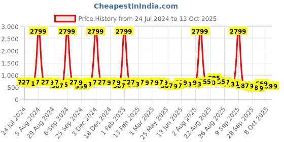 myntra.com KALINI Striped Poly Chiffon Saree kalini Price History Graph from 24 Jul 2024 to 13 Oct 2025