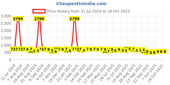 myntra.com KALINI Striped Poly Chiffon Saree kalini Price History Graph from 31 Jul 2024 to 18 Oct 2025