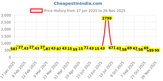 myntra.com KALINI Striped Poly Chiffon Saree kalini Price History Graph from 17 Jan 2025 to 25 Nov 2025