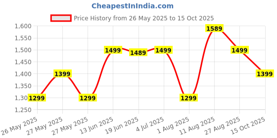 myntra.com KALINI Striped Poly Crepe Block Print Saree kalini Price History Graph from 26 May 2025 to 15 Oct 2025