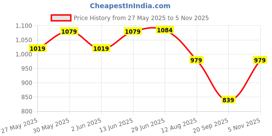 myntra.com KALINI Striped Poly Georgette Ready to Wear Ikat Saree kalini Price History Graph from 27 May 2025 to 5 Nov 2025