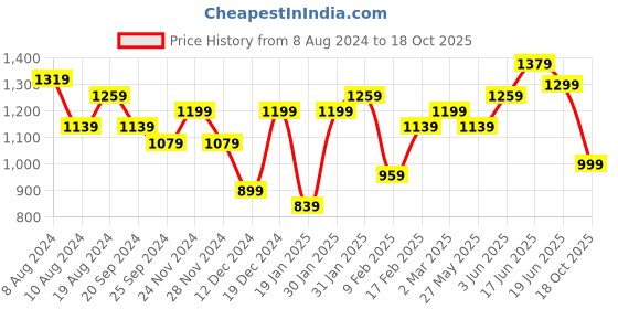 myntra.com KALINI Striped Poly Georgette Ready to Wear Saree kalini Price History Graph from 8 Aug 2024 to 18 Oct 2025