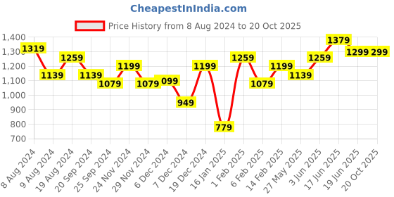 myntra.com KALINI Striped Poly Georgette Ready to Wear Saree kalini Price History Graph from 8 Aug 2024 to 19 Oct 2025