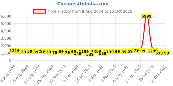 myntra.com KALINI Striped Poly Georgette Ready to Wear Saree kalini Price History Graph from 8 Aug 2024 to 15 Oct 2025
