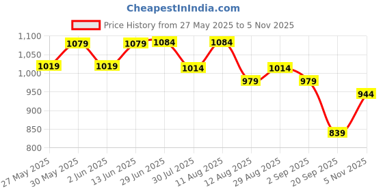myntra.com KALINI Striped Poly Georgette Ready to WearSaree kalini Price History Graph from 27 May 2025 to 5 Nov 2025