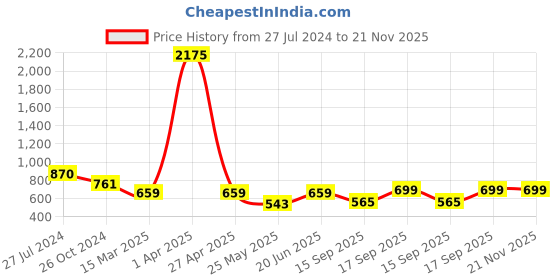 myntra.com KALINI Striped Poly Georgette Saree kalini Price History Graph from 27 Jul 2024 to 21 Nov 2025