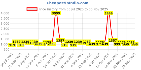 myntra.com KALINI Striped Poly Georgette Saree kalini Price History Graph from 30 Jul 2025 to 30 Nov 2025