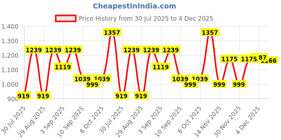myntra.com KALINI Striped Poly Georgette Saree kalini Price History Graph from 30 Jul 2025 to 4 Dec 2025