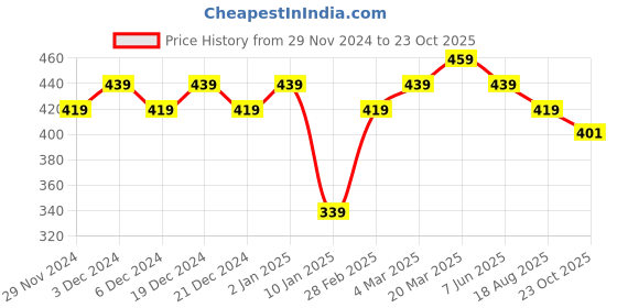 myntra.com KALINI Striped Poly Georgette Sarees kalini Price History Graph from 29 Nov 2024 to 23 Oct 2025