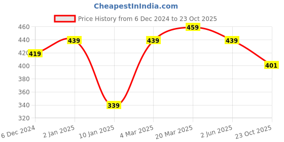 myntra.com KALINI Striped Poly Georgette Sarees kalini Price History Graph from 6 Dec 2024 to 23 Oct 2025