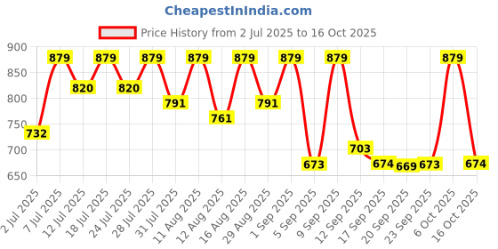 myntra.com KALINI Striped Print Pure Georgette Saree With Unstiched Blouse Piece kalini Price History Graph from 2 Jul 2025 to 16 Oct 2025
