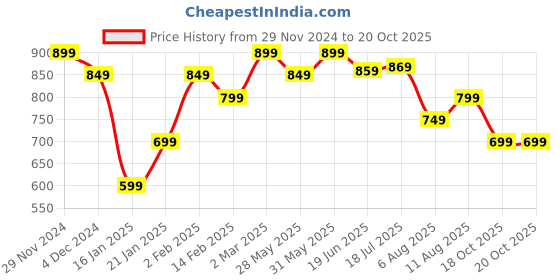 myntra.com KALINI Striped Printed Daily Wear Bagru Saree kalini Price History Graph from 29 Nov 2024 to 20 Oct 2025