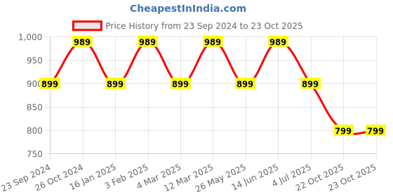 myntra.com KALINI Striped Printed Daily Wear Saree kalini Price History Graph from 23 Sep 2024 to 22 Oct 2025