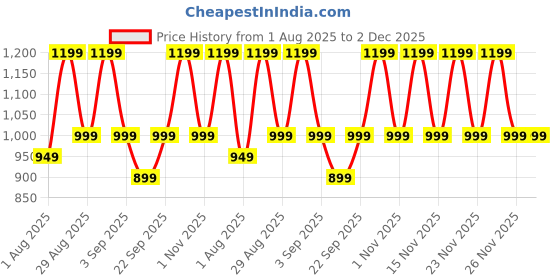 myntra.com KALINI Striped Printed Ethnic Saree kalini Price History Graph from 1 Aug 2025 to 1 Dec 2025