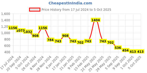 myntra.com KALINI Striped Printed Georgette Saree kalini Price History Graph from 17 Jul 2024 to 5 Oct 2025